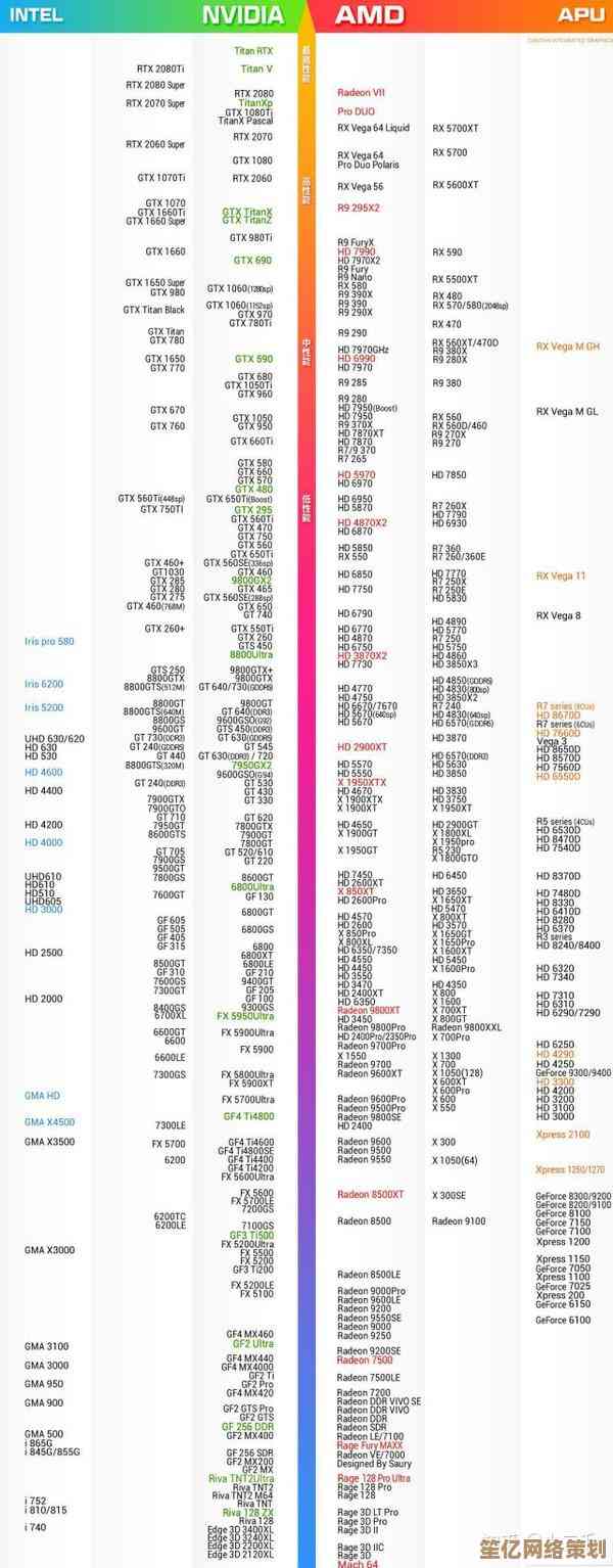 全新核显天梯图出炉！2022年集成显卡性能排名及选购指南