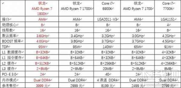 AMD Ryzen 7 1700 CPU天梯图评测：揭秘其高效能表现与游戏应用实力