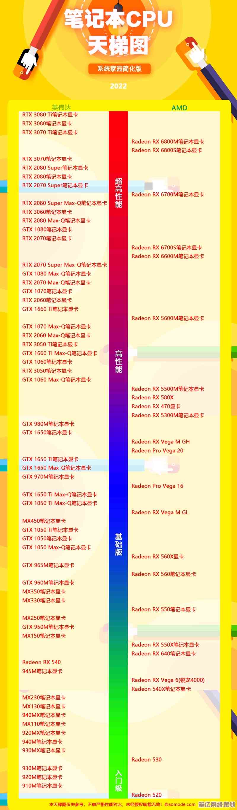 一文读懂2022笔记本显卡天梯图，帮你选购电脑不再纠结显卡性能