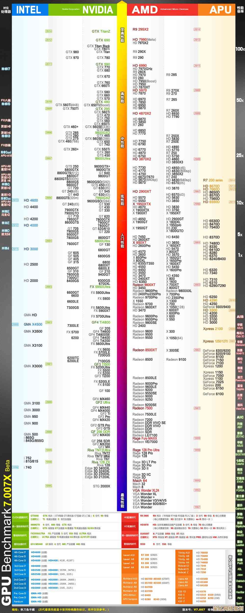 最新显卡天梯排行榜发布：2016年显卡综合性能深度横向评测