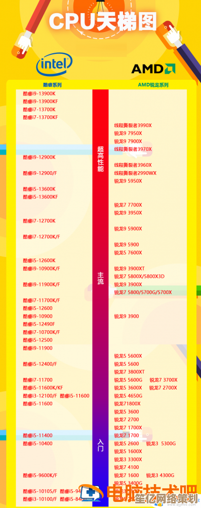 重磅更新！全球电脑及服务器处理器天梯图上线，一图读懂性能差距