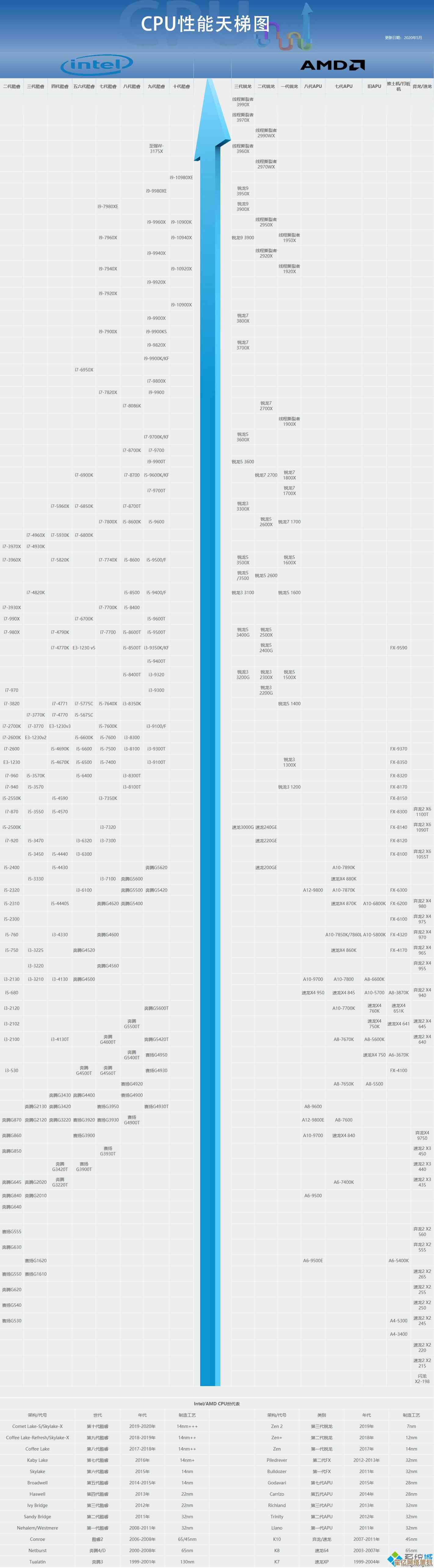 电脑CPU天梯图:全面解析最新处理器性能排行榜 电脑CPU天梯图:全面解析最新处理器性能排行榜