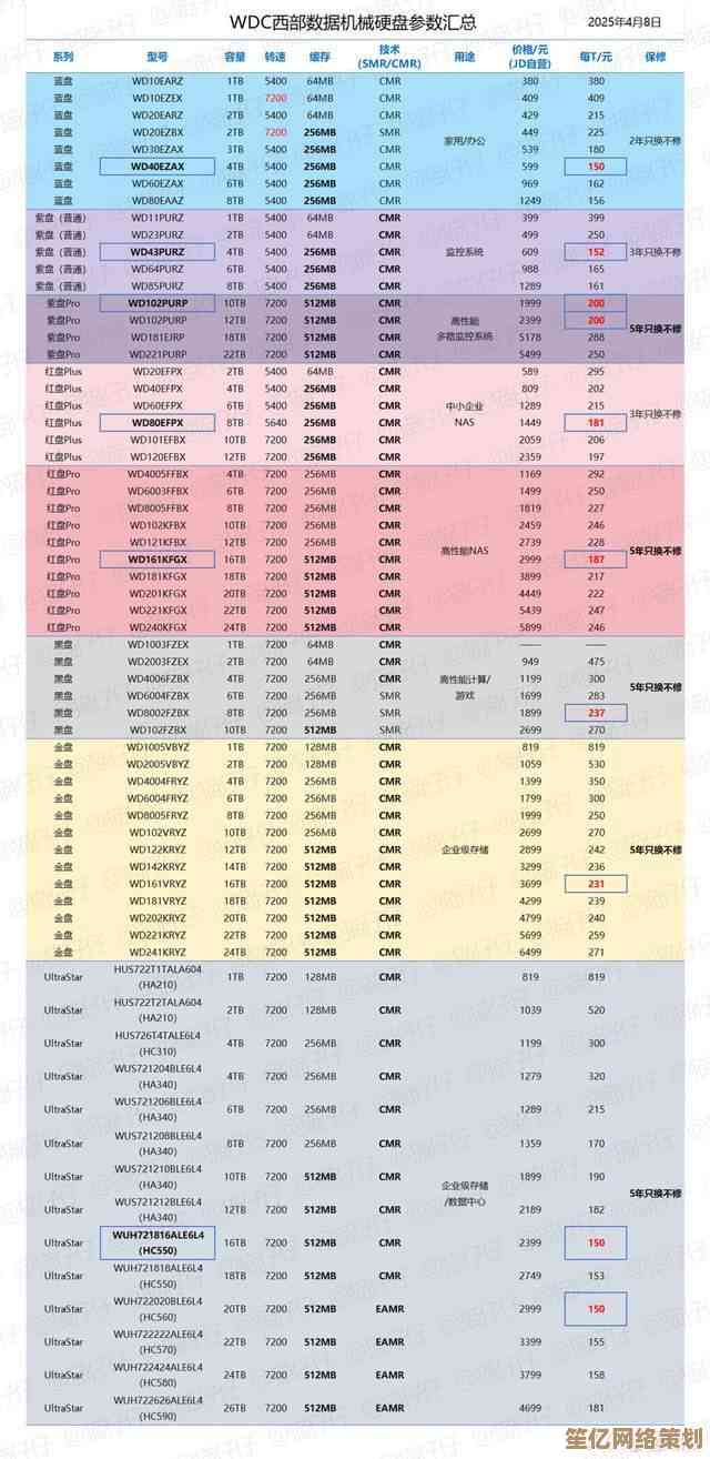 通过西数硬盘天梯图，智能比较并选择你的理想存储配置