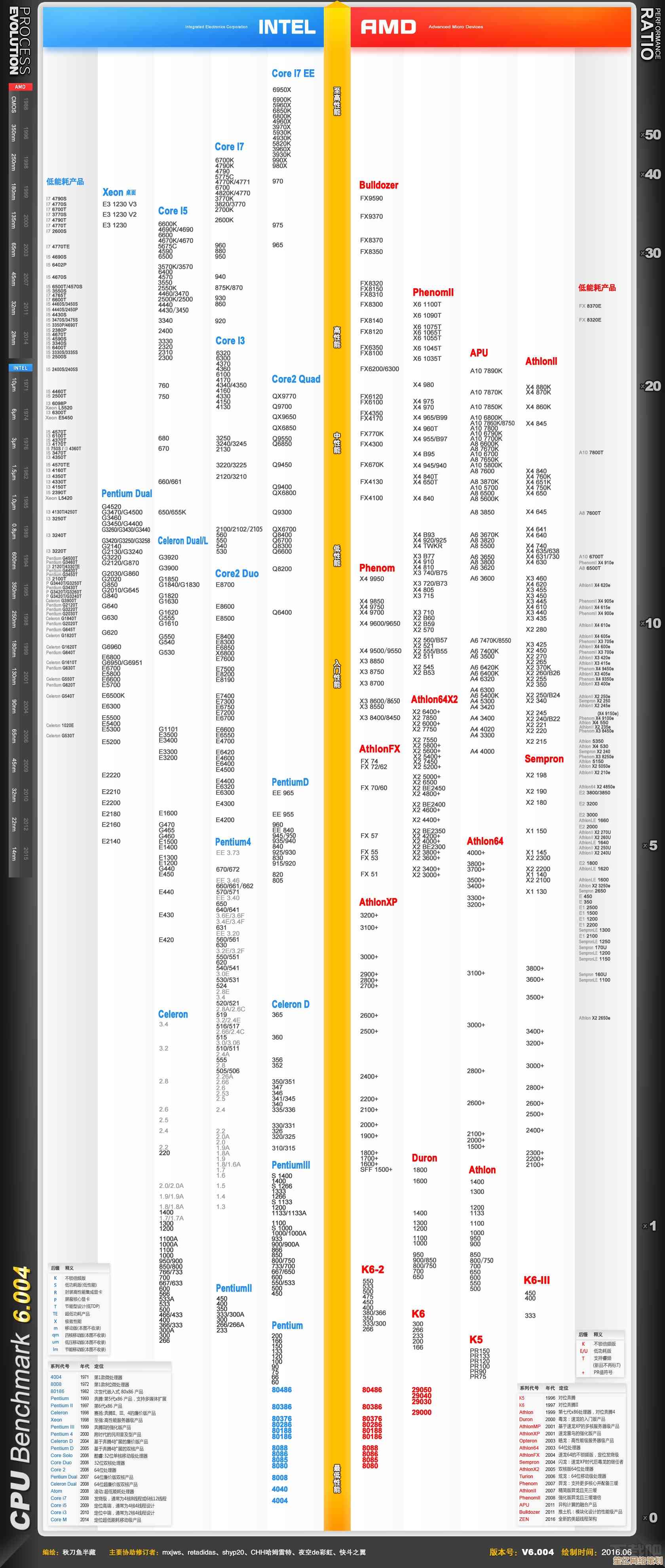深度回顾2014年CPU天梯图：当年最强芯片性能排名与技术演进