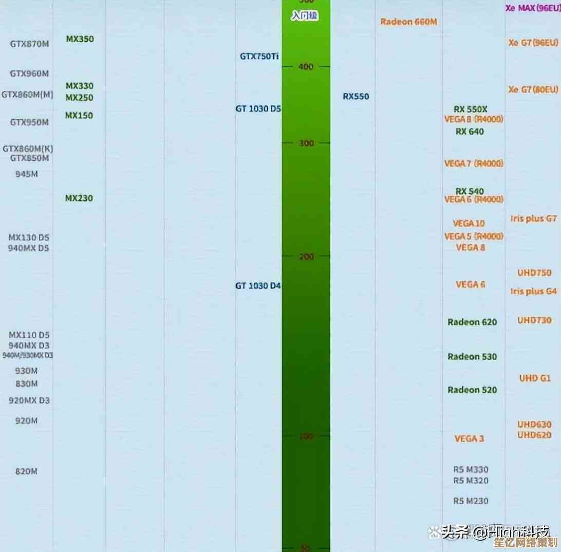2021年最新笔记本独立显卡性能排名天梯图发布