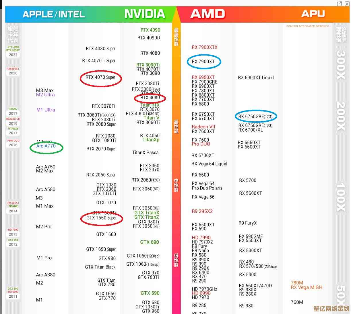 CPUN卡VS A卡：通过天梯图解析实际性能分层与选择建议