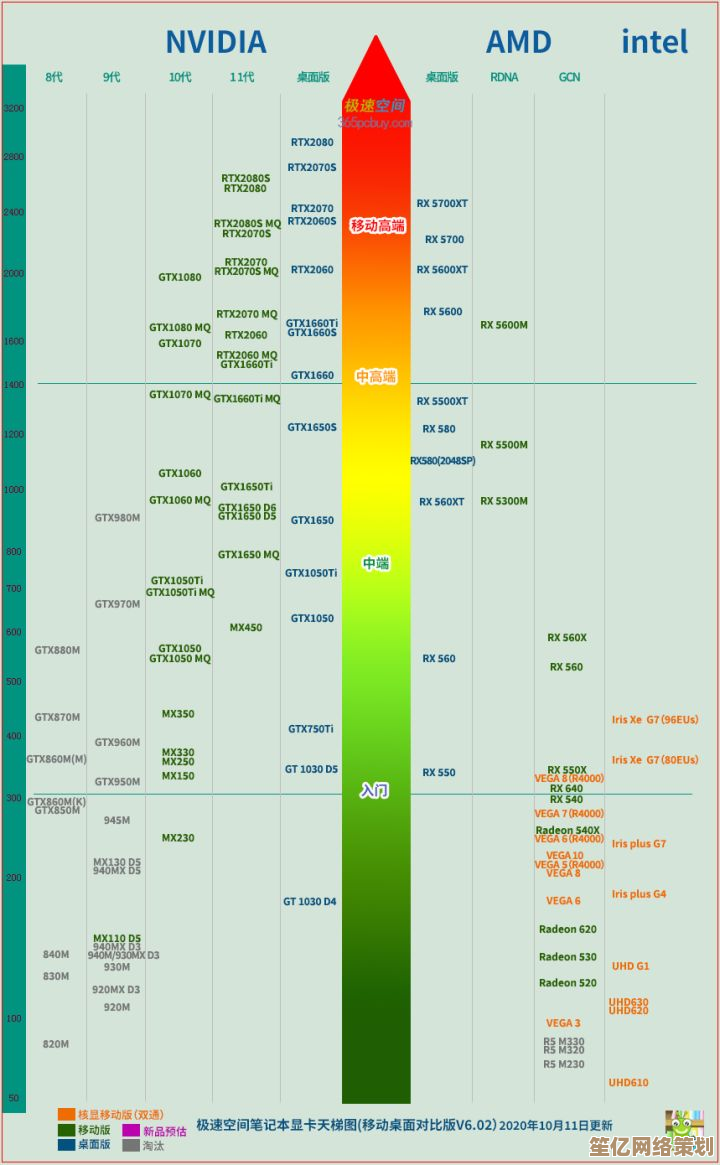 CPUN卡VS A卡：通过天梯图解析实际性能分层与选择建议