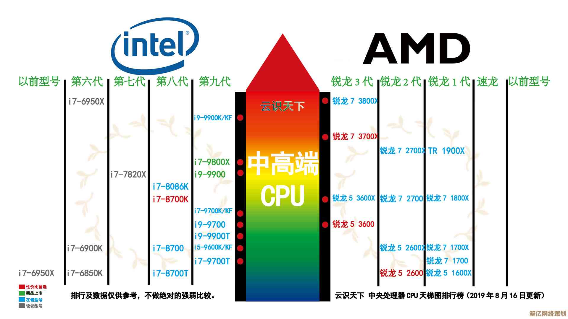 全面解析2019处理器性能排行：天梯图带你快速了解强弱差异