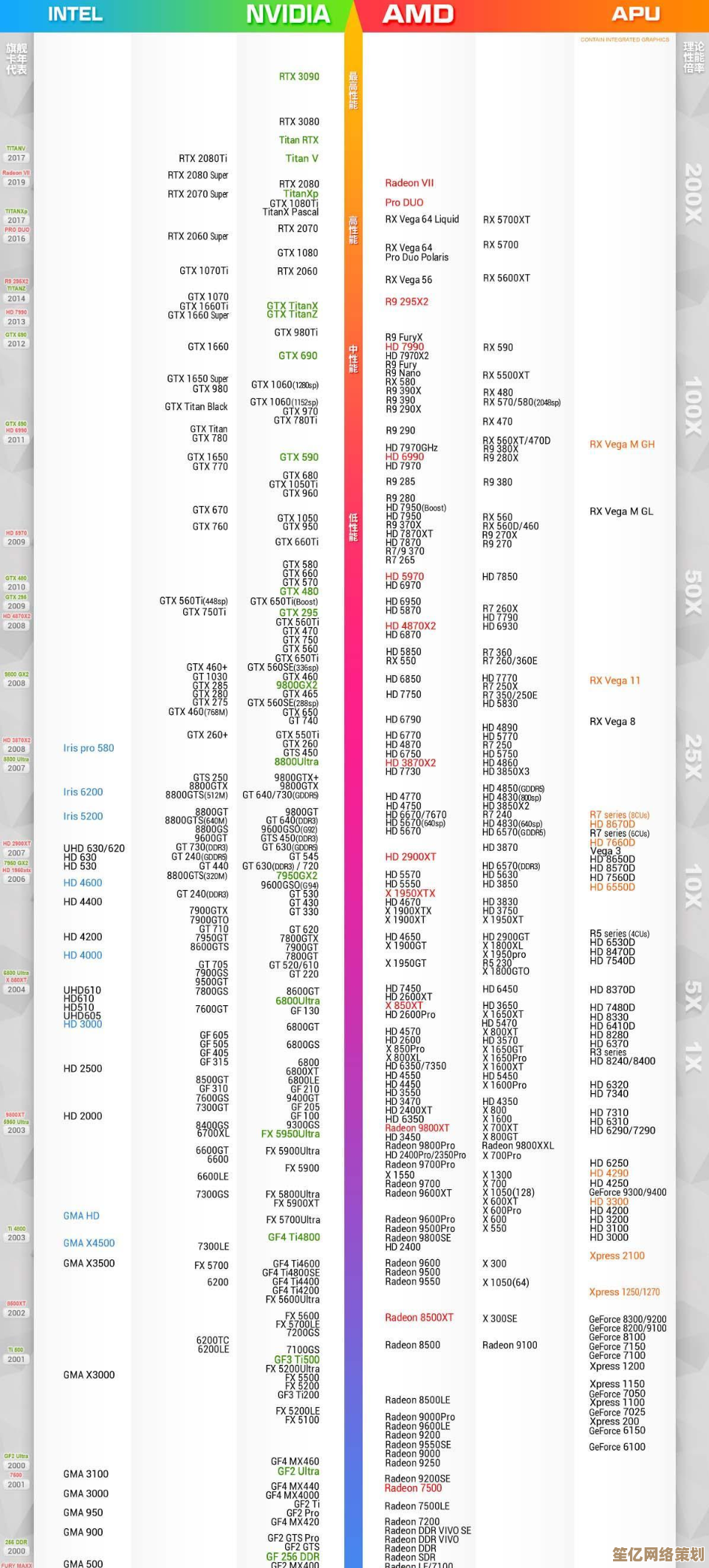 6300款核显排名最新出炉！2022天梯图带你快速比较显卡性能