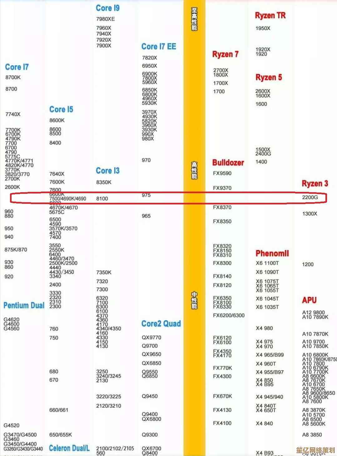 E3版处理器天梯图发布：全面对比当前CPU性能与排名