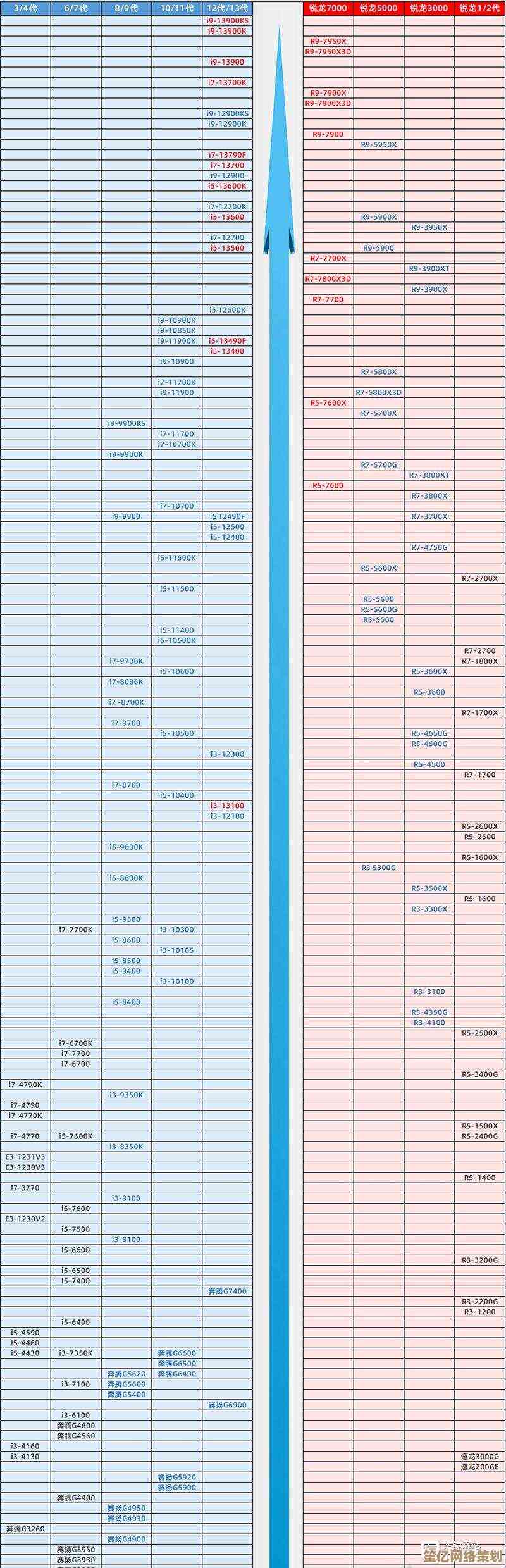 全面对比主流CPU性能！天梯图详细解读及实际应用评测
