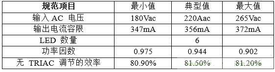 高效节能LED驱动器，显著提升照明品质与能效表现
