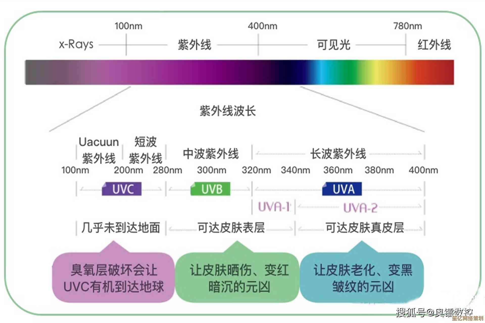 探秘紫外线（UV）全面解读其科学定义与日常生活中的实际影响