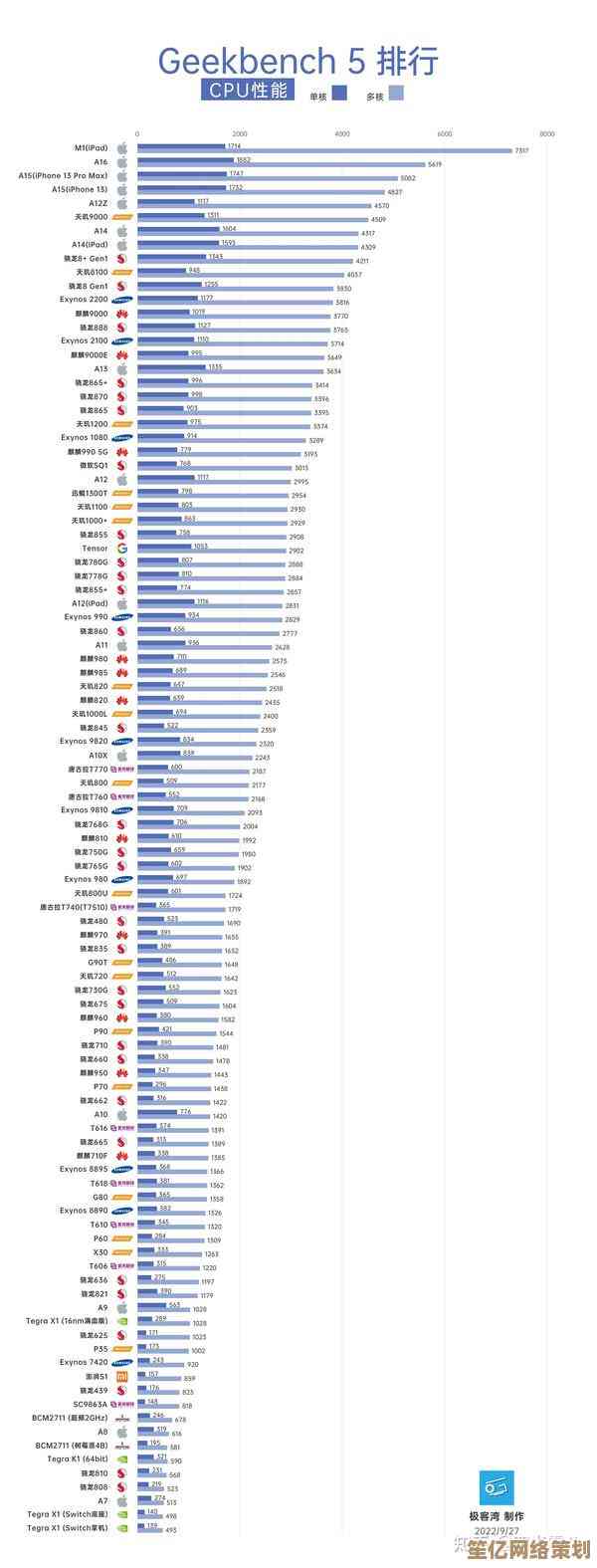 最新手机处理器天梯图发布：2023年7月性能排名与技术深度点评