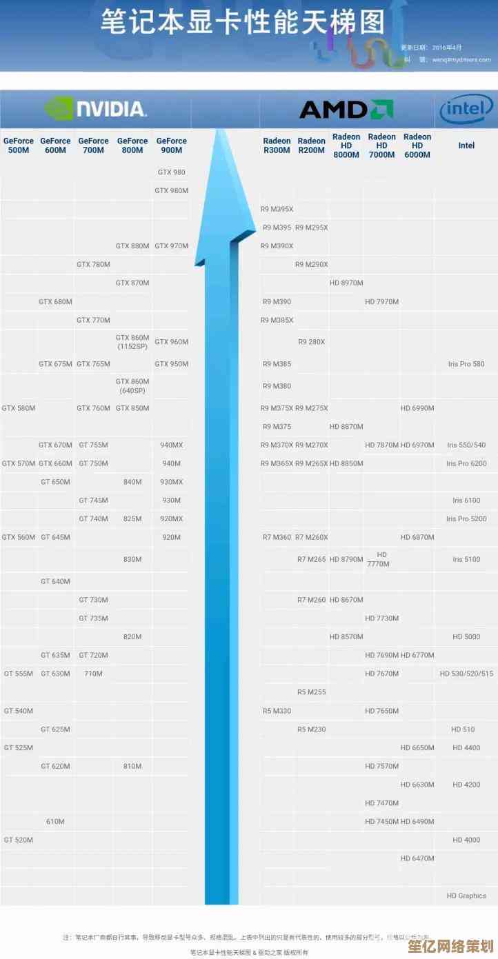 最新移动显卡性能排行榜发布：2022笔记本显卡天梯全解析与趋势分析