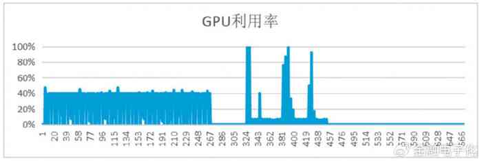 专用GPU资源已达峰值，共享GPU资源持续呈现稳定态势