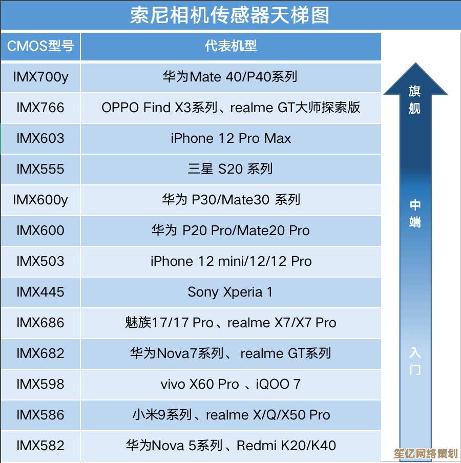 手机影像传感器天梯指南：从入门到精通的专业拍摄器材选择宝典