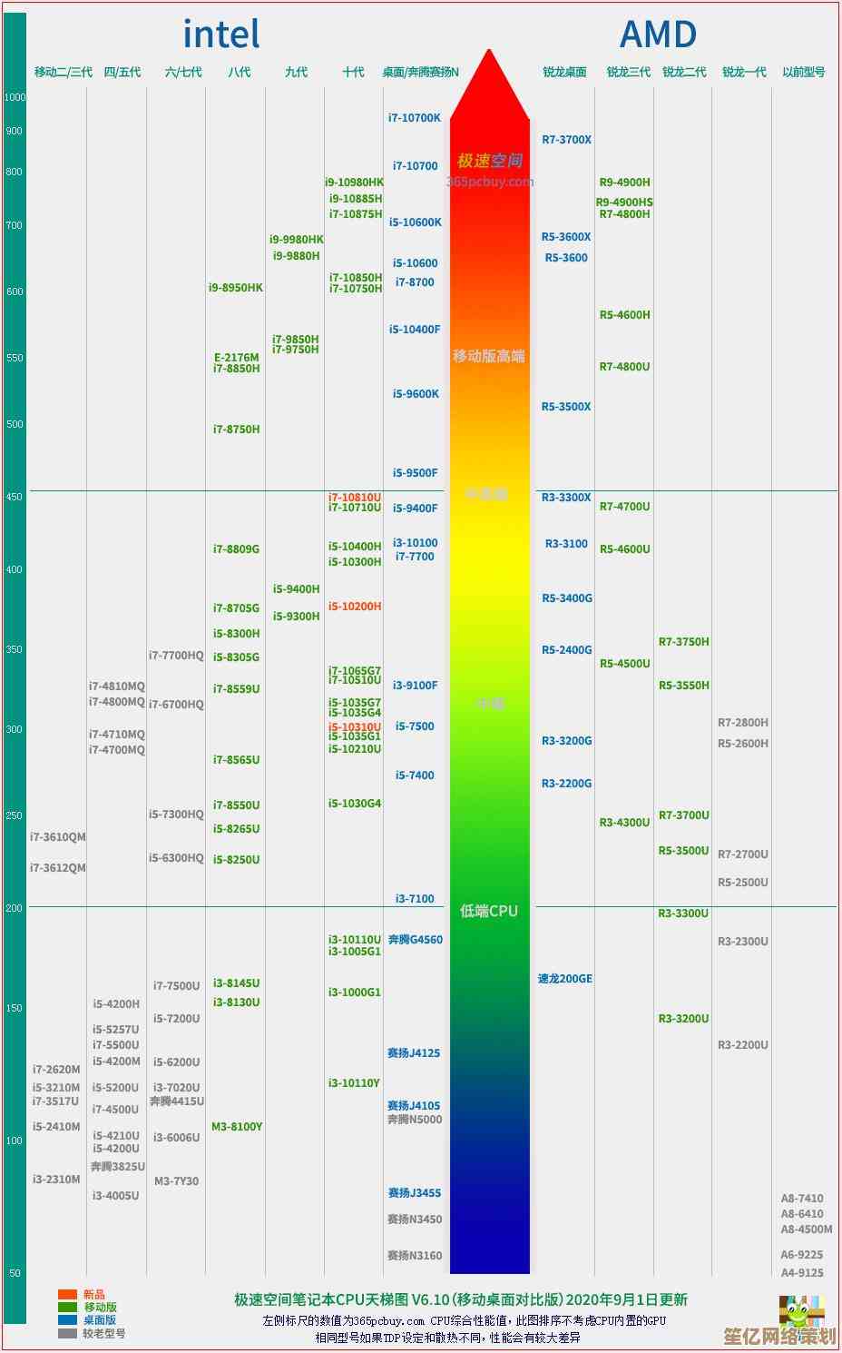 最新英特尔芯片组天梯图详解：快速掌握产品差异，选型更省心！