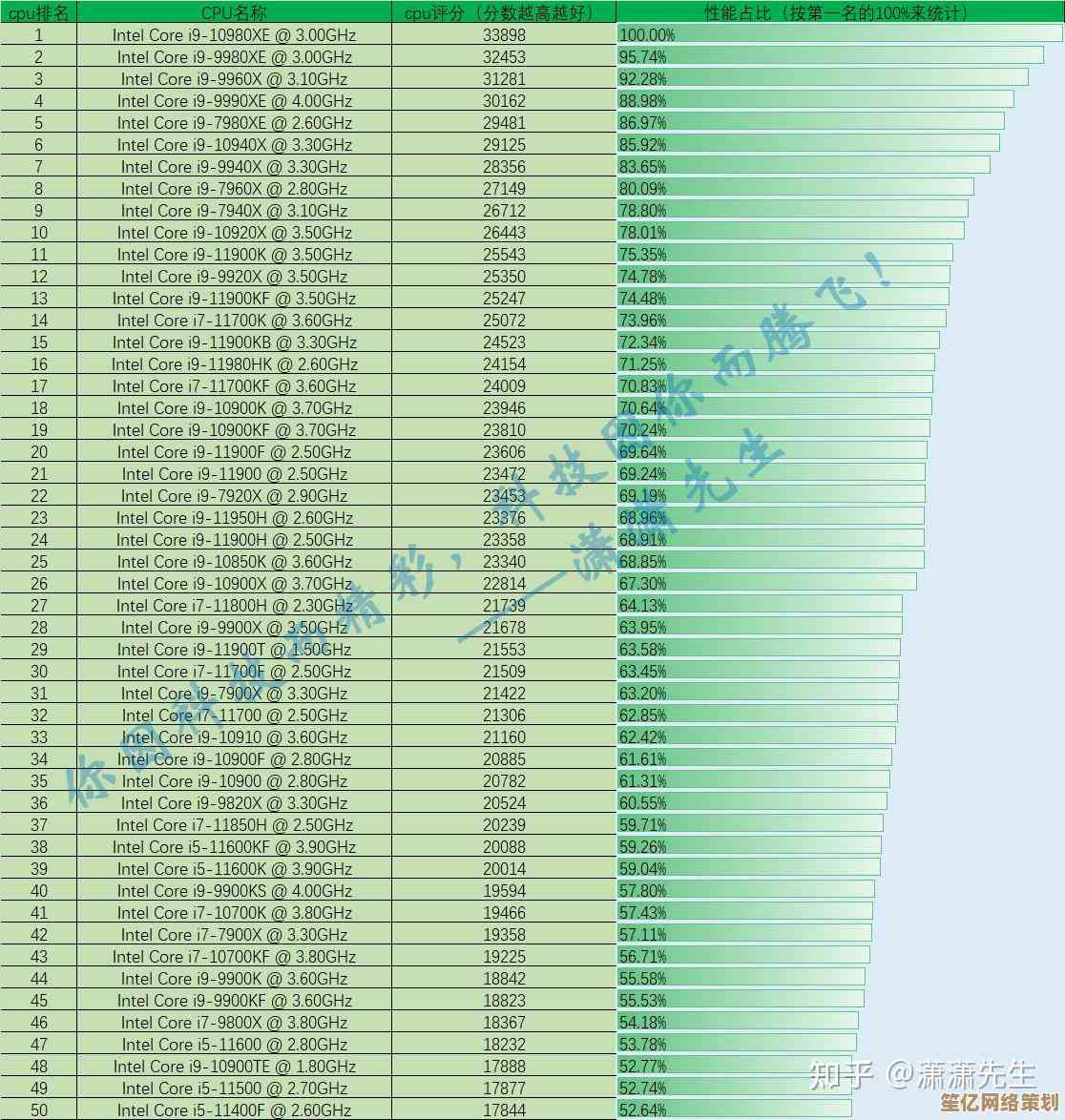英特尔CPU天梯图发布：揭示最新处理器性能巅峰与排名对比