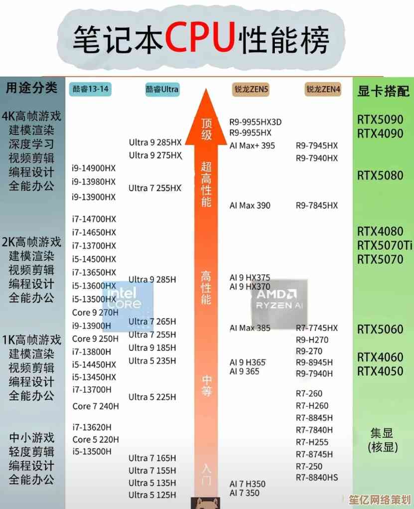 CPU性能阶梯对比：笔记本与台式机处理器效能全解析
