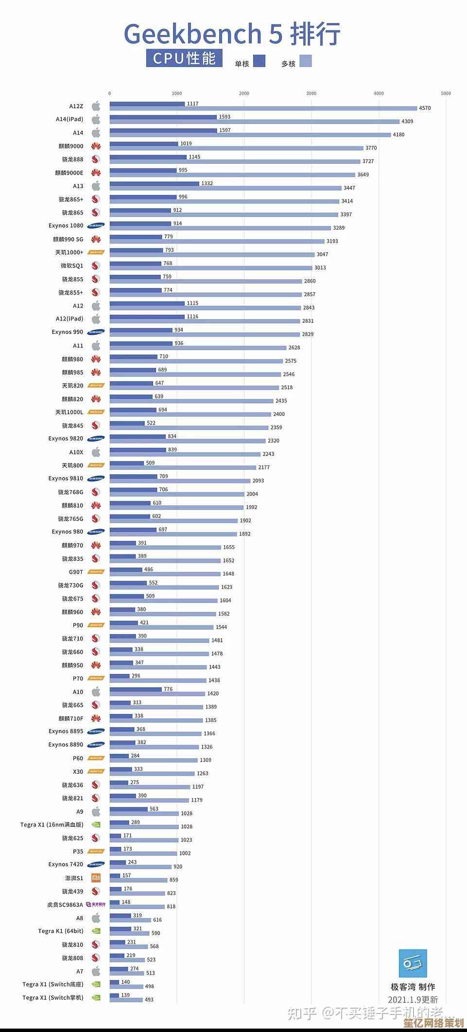 如何挑选手机GPU？2018年移动版天梯图详细分析与选购建议