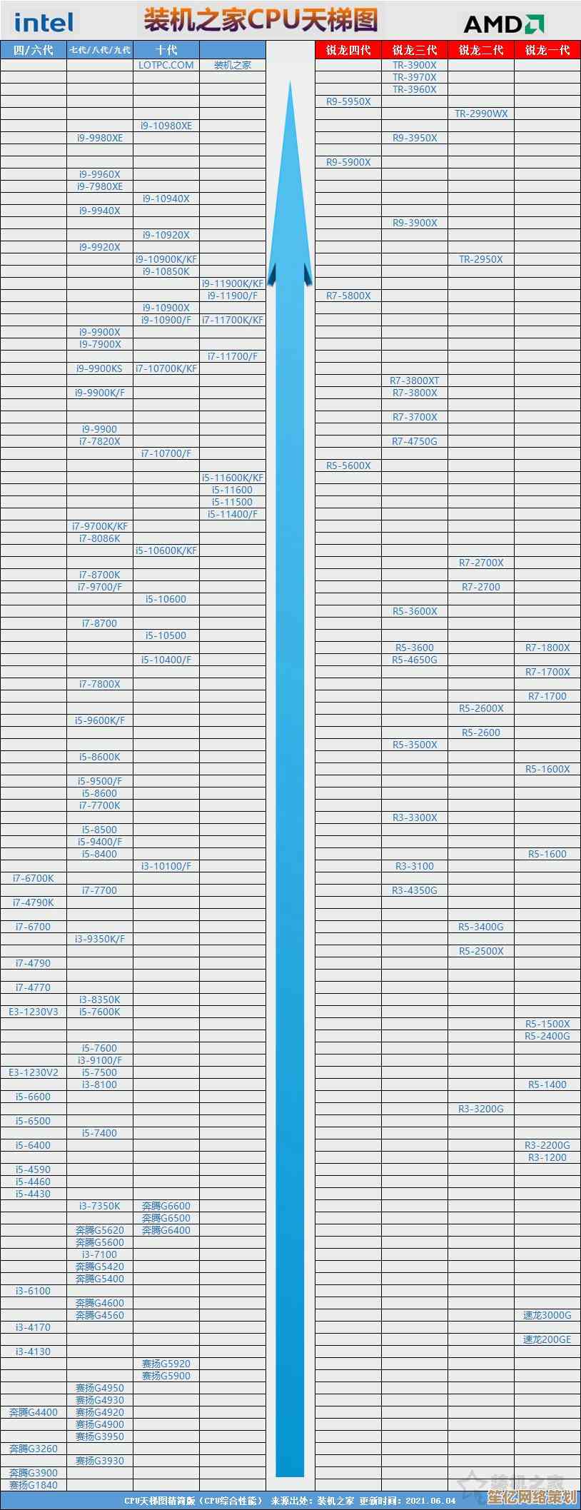 移动桌面CPU天梯图发布：深入评估主流处理器性能表现