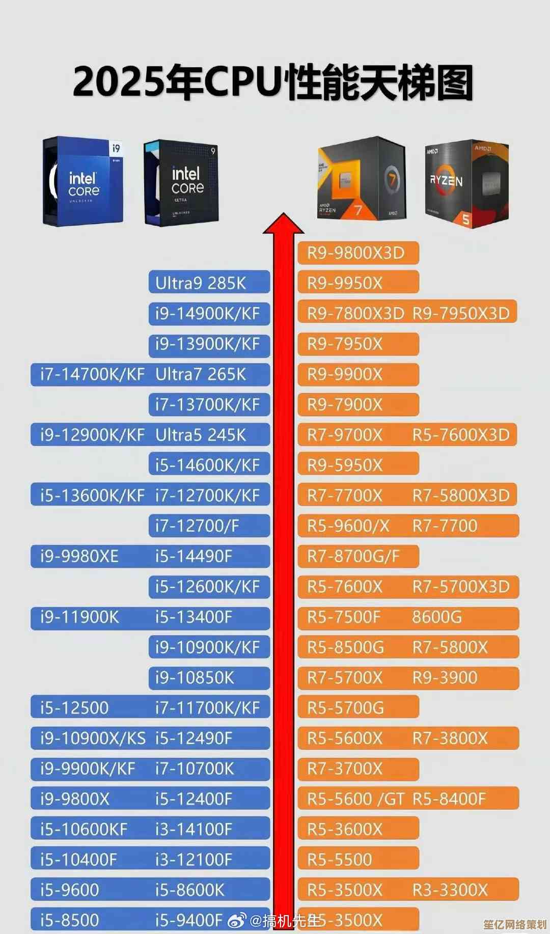 组装机必备！2025处理器性能天梯图出炉，助你轻松选芯