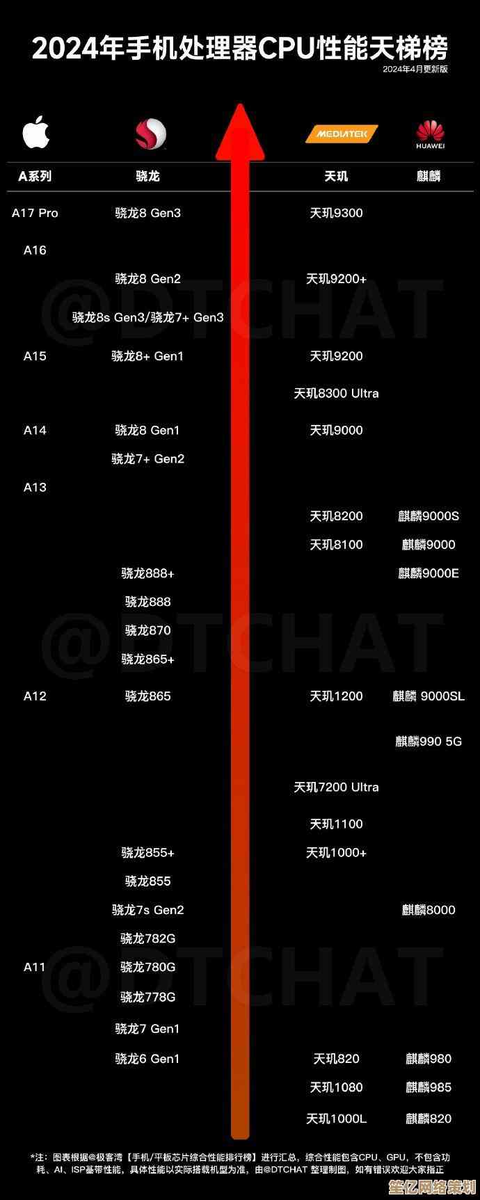 高通CC芯片天梯图全解析：架构演进与技术趋势深度透视