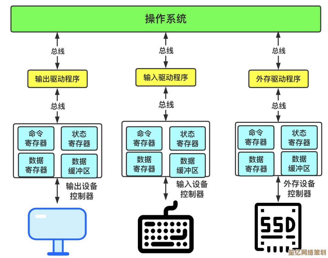 解析操作系统核心功能：确保运行过程既简单又高效