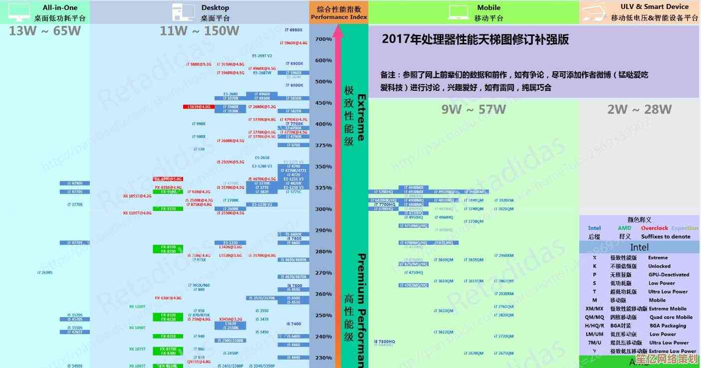 2017年最新处理器性能天梯图：CPU排名与综合评分全面解析