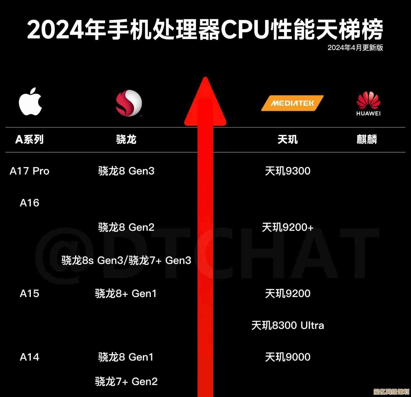 最新平板CPU天梯图发布：全面评测主流处理器，助您快速找到心仪设备