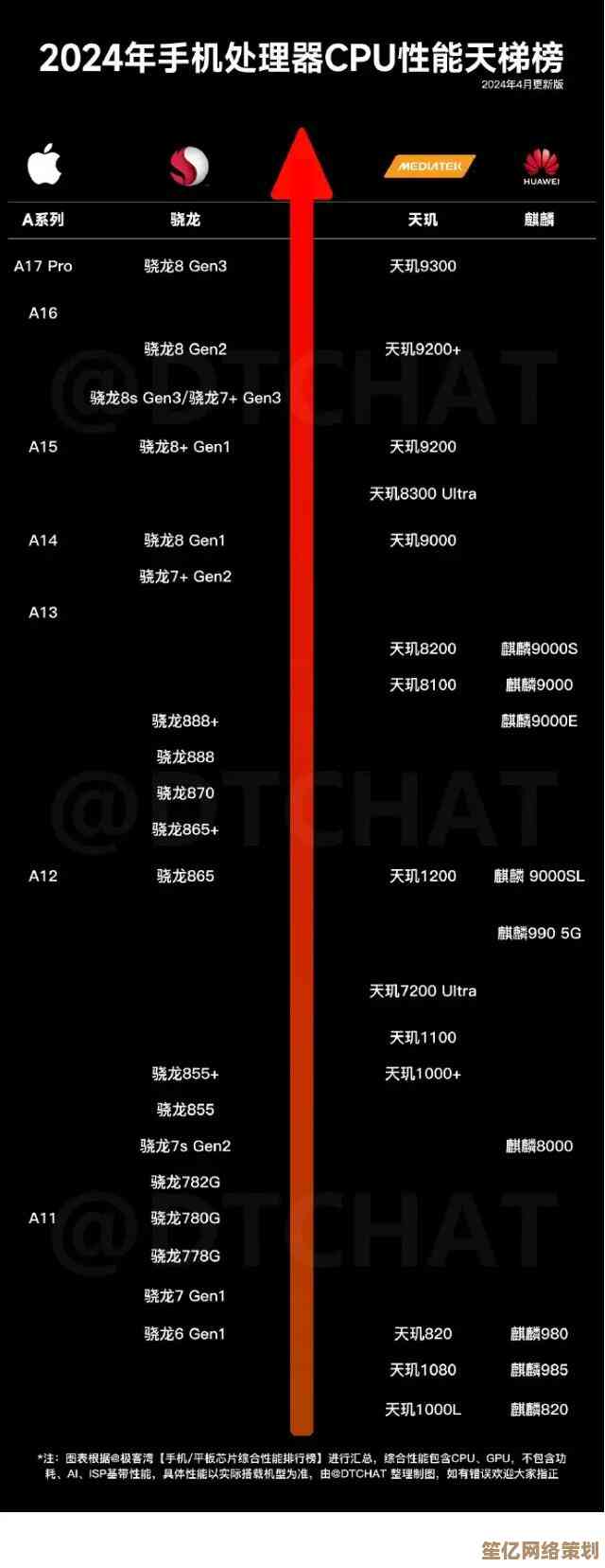 深度解读2024年CPU天梯图，助你轻松挑选不踩坑