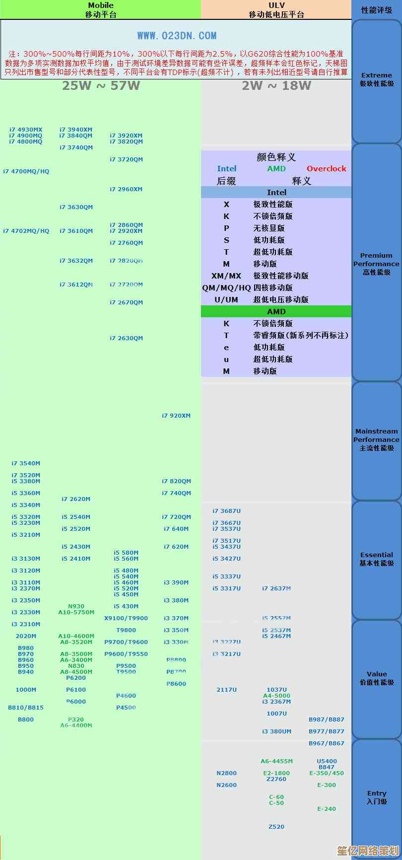 核显性能全面解析：笔记本电脑天梯图评测，助您快速筛选高性价比机型