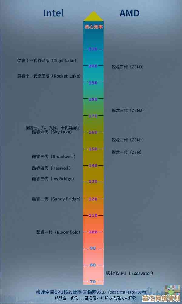 解读CPU天梯图得分：从数据到实际性能的实用指南