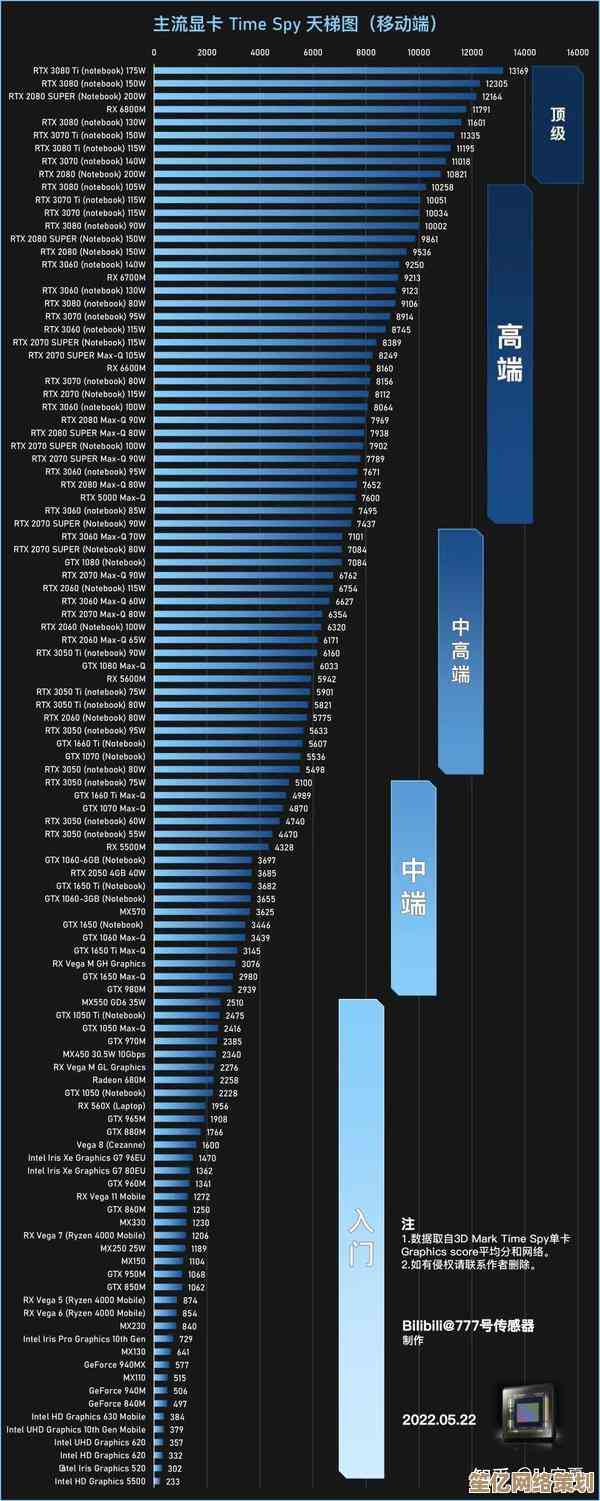 全面解析处理器显卡性能天梯图，助您精准挑选最强硬件配置方案