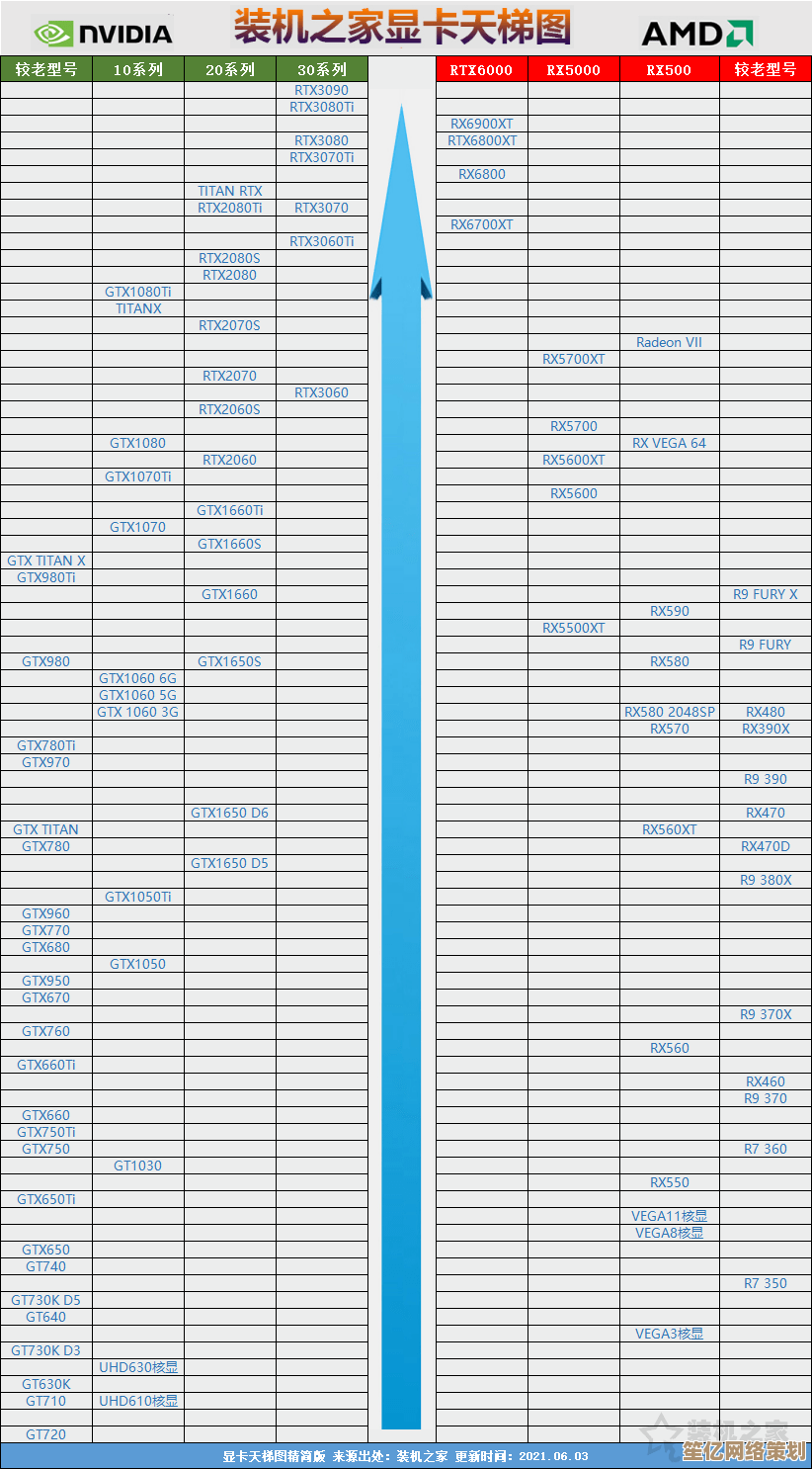 2016显卡天梯图全新发布：一图看懂年度最强显卡性能排行