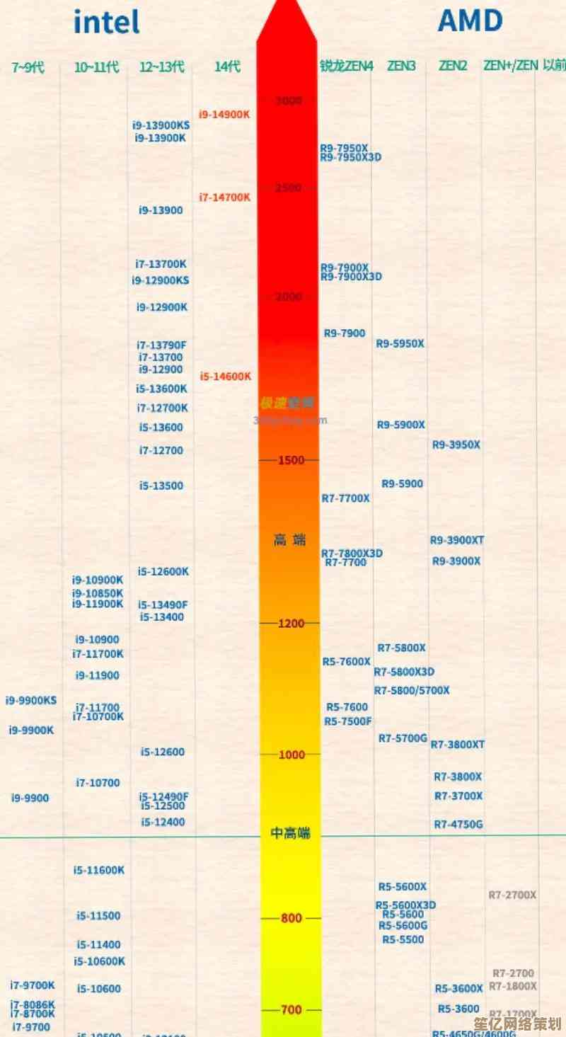 AMD低端处理器性能天梯图：预算有限也能高效移动办公