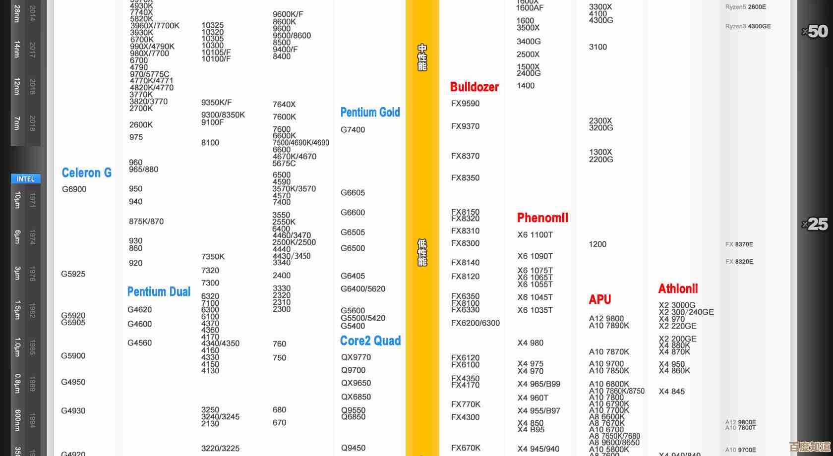 全面解析2022最新CPU天梯图：桌面与移动处理器性能再升级！