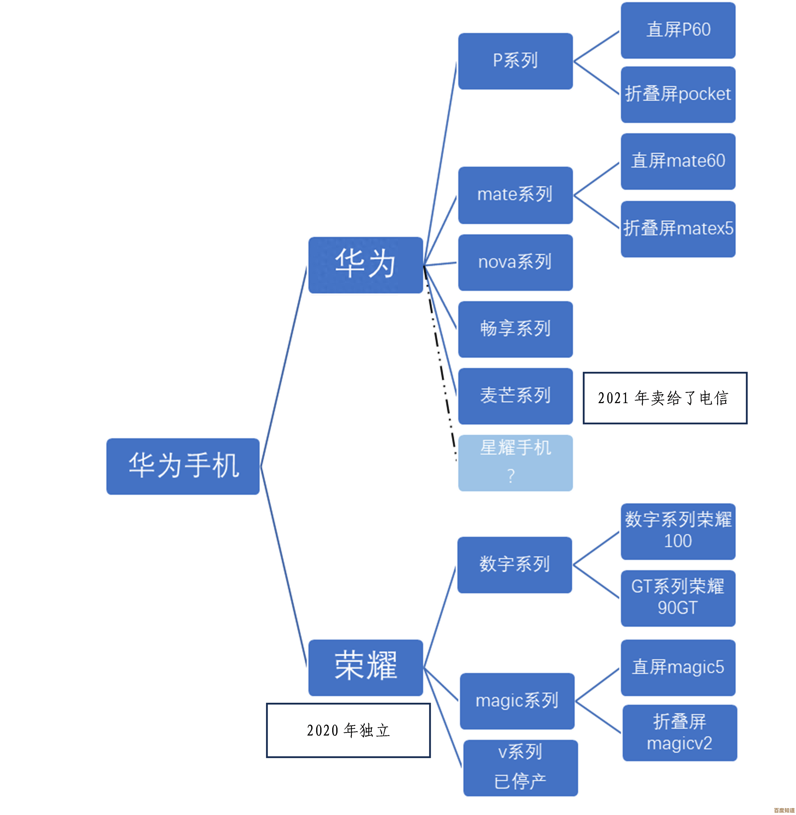 荣耀手机与华为品牌关系解析：历史渊源与当前归属