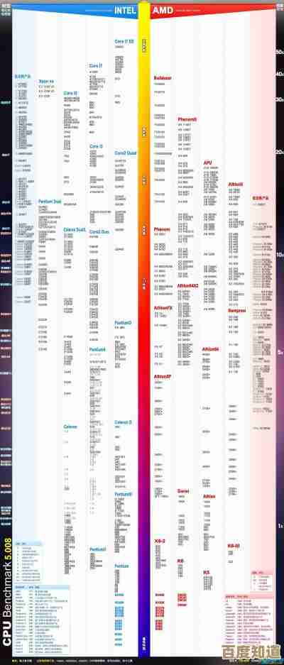 一文读懂2024年CPU和显卡天梯图：性能排行与选购建议全解析