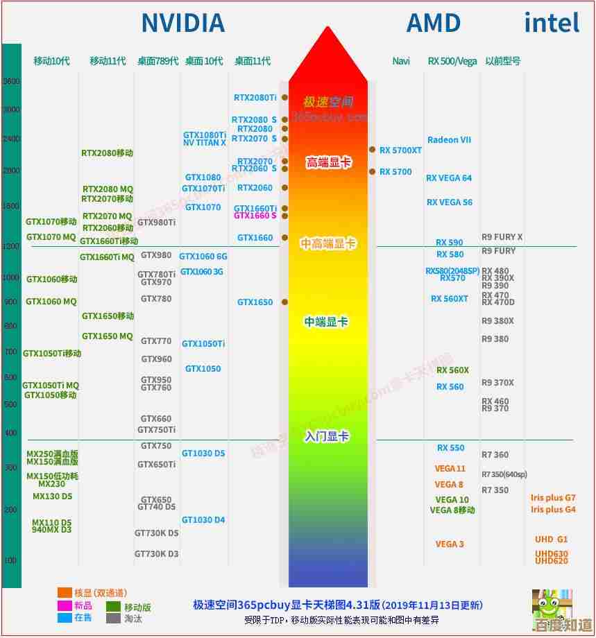 借助核显天梯图，快速读懂显卡性能层级与选购要点