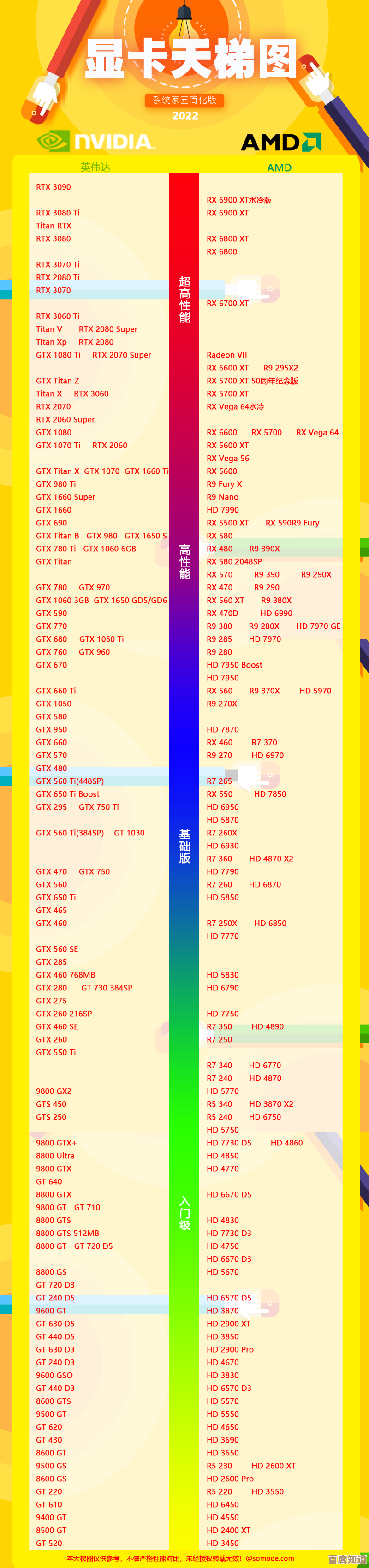 英伟达联合华硕发布显卡天梯图，游戏装备选择一目了然！
