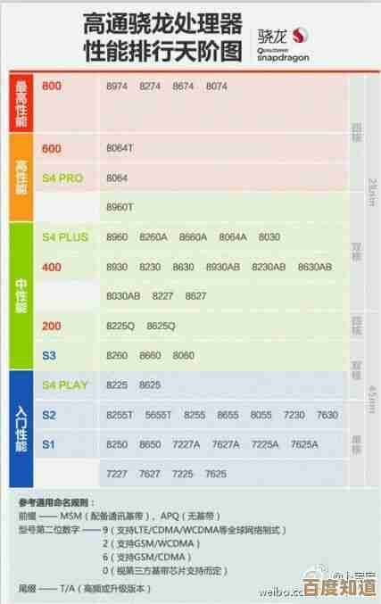 手机CPU天梯图全解析：从入门到精通的阅读技巧与避坑要点