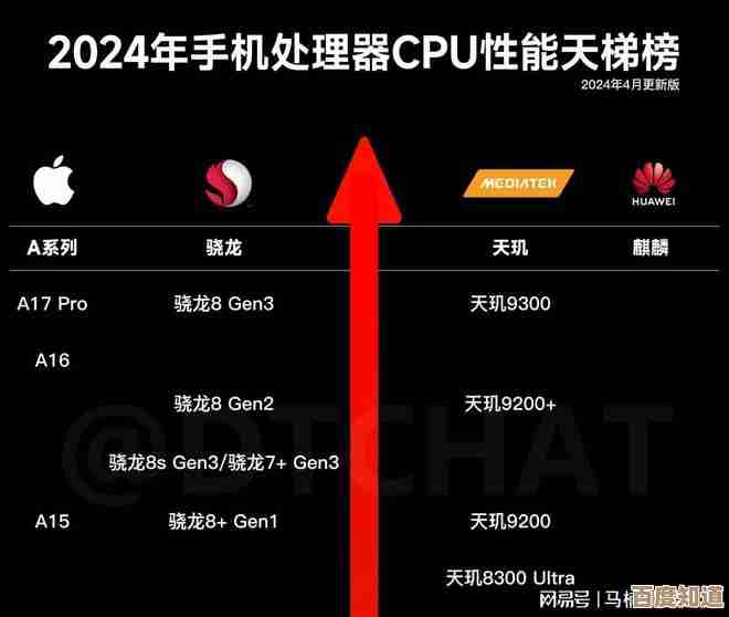 如何通过天玑8100天梯图分析手机处理器性能：详细指南与方法