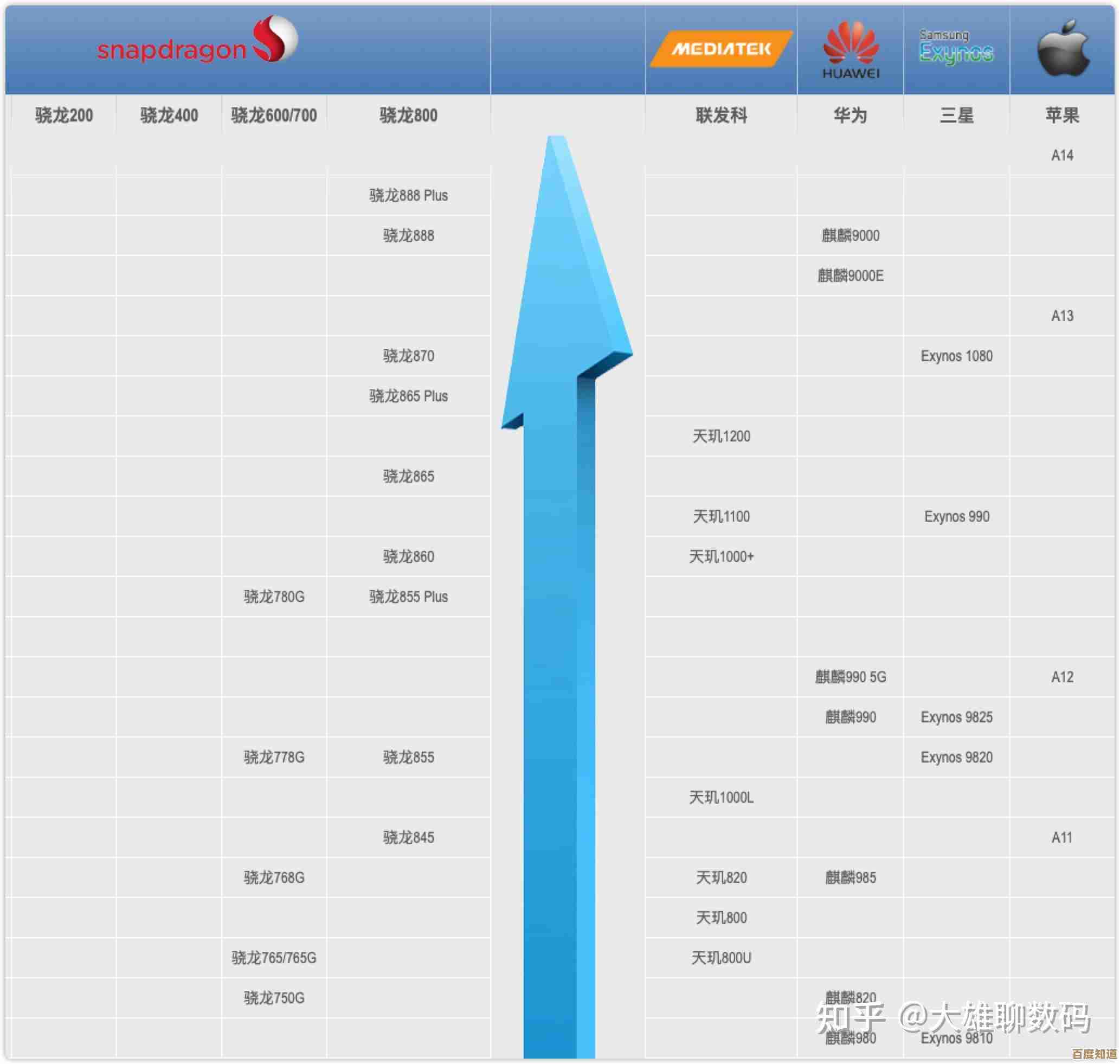 2023年8月移动芯片天梯图发布：主流型号性能对比与选购指南