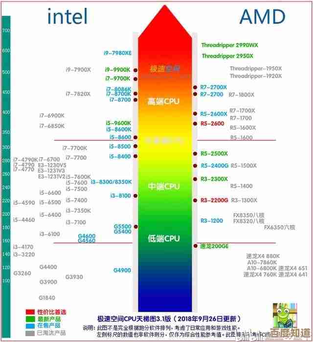 实时更新！CPU性能天梯图权威对比，一目了然看清硬件强弱