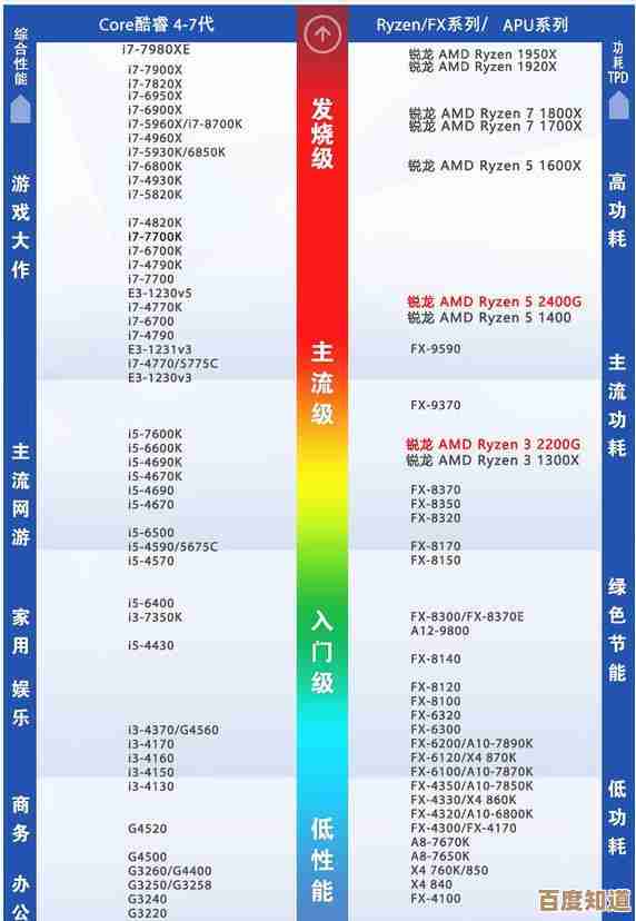 英特尔酷睿i7十一代天梯图发布：架构升级带来显著性能跨越