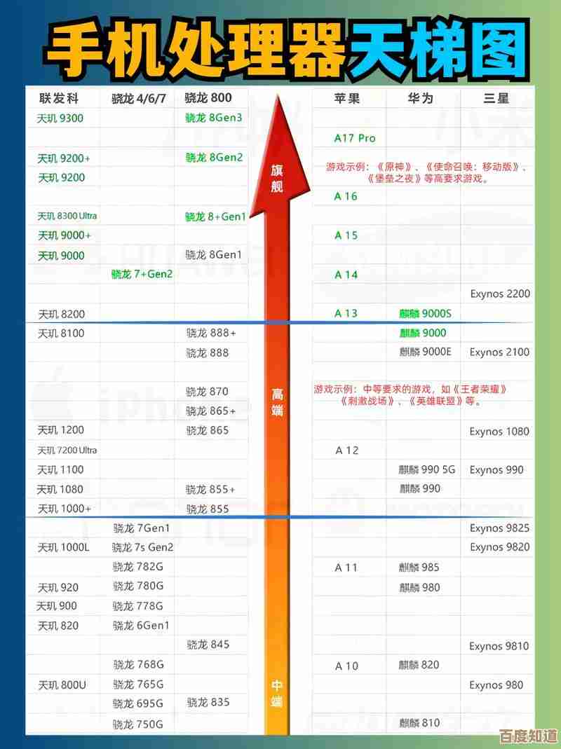 移动端处理器选购指南：从天梯图看性能与适配选择