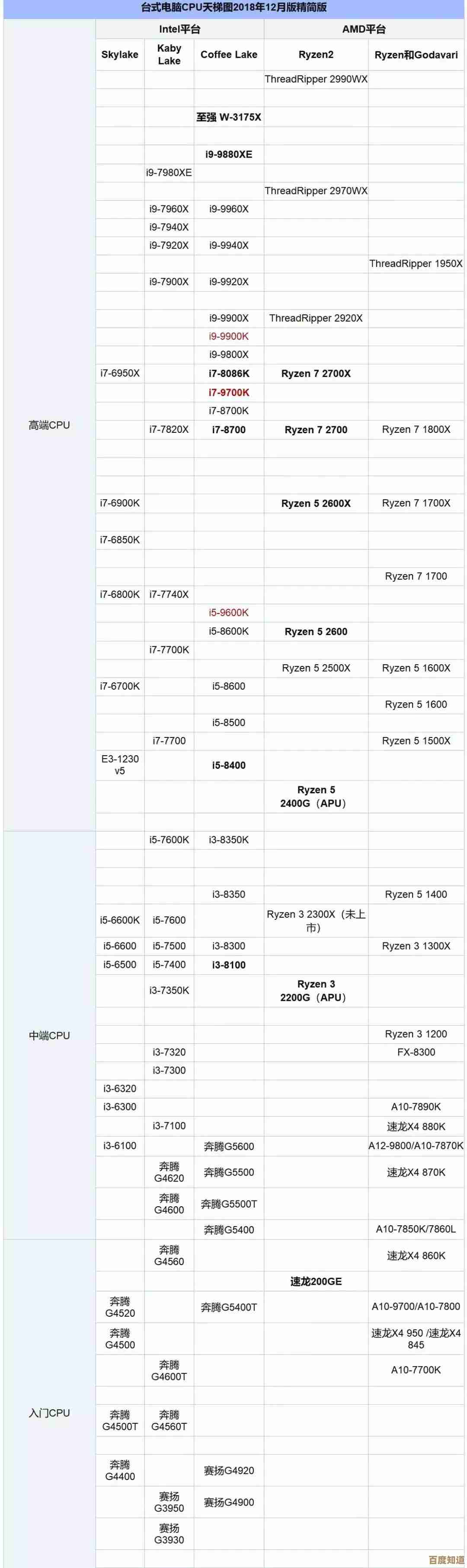 通过CPU天梯图深入分析，快速锁定理想处理器型号