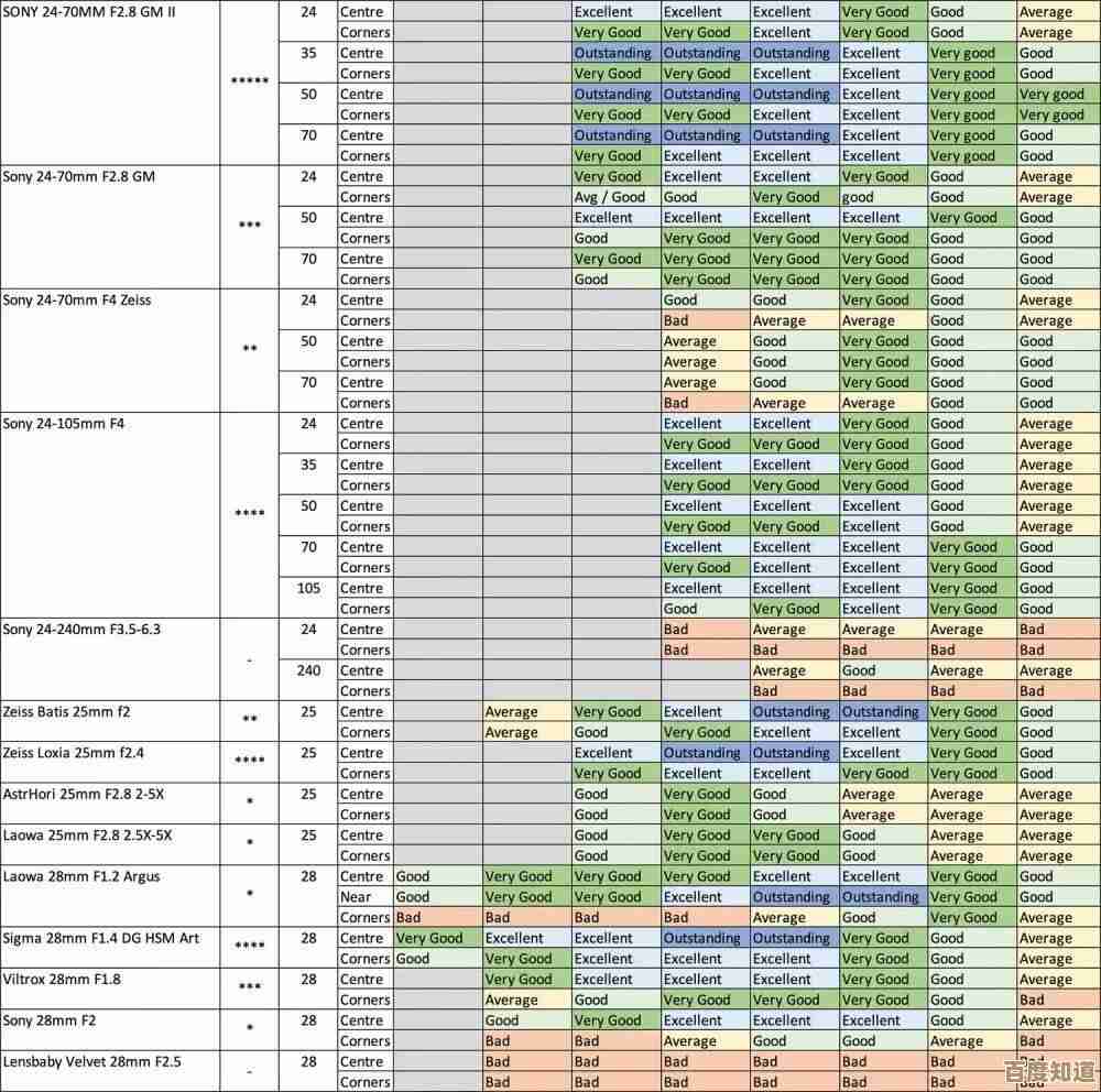 APSC相机天梯图2021新版发布，帮你精准挑选理想机型！